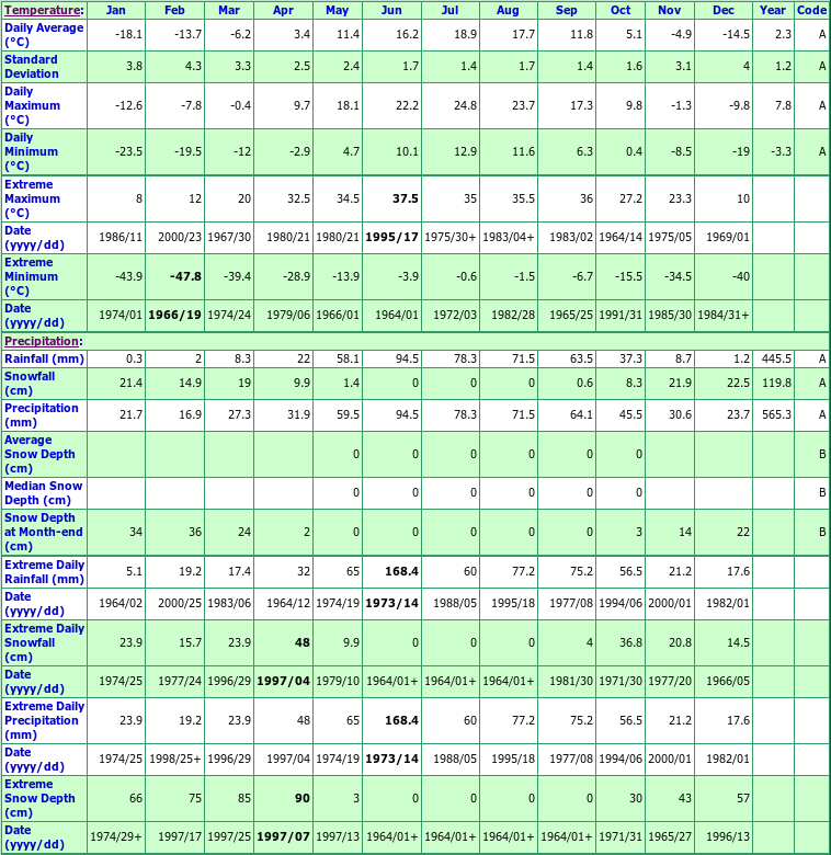 Pinawa WNRE Climate Data Chart